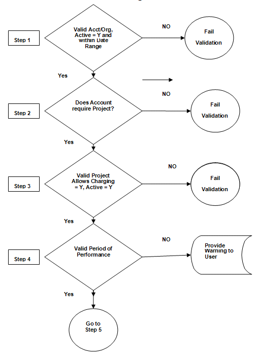 Validation Flow Chart
