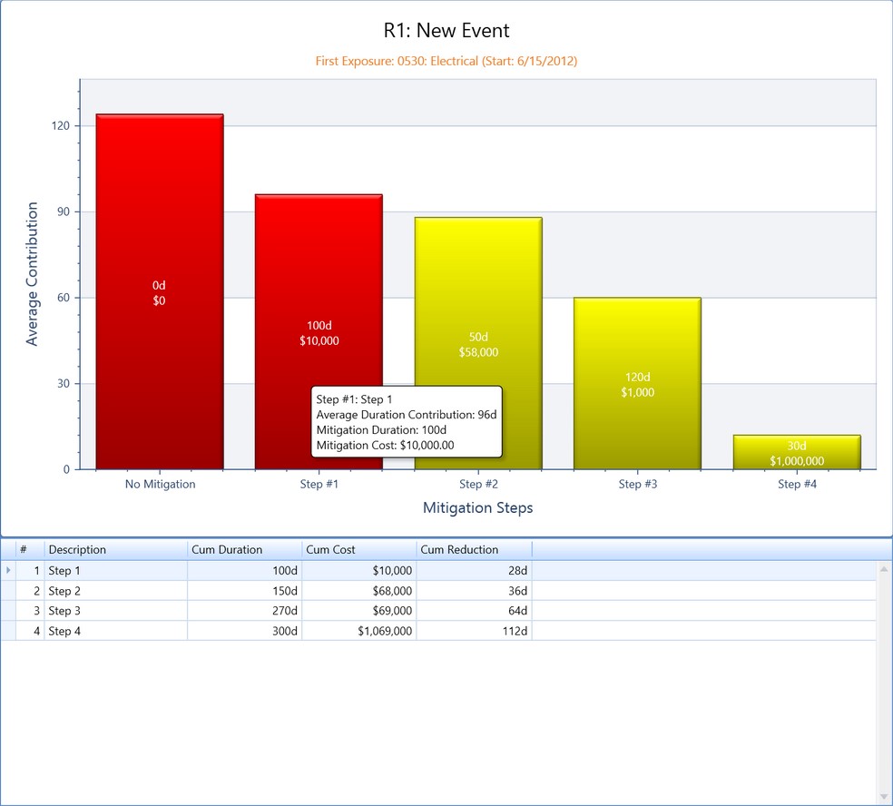 Mitigation Analysis Chart