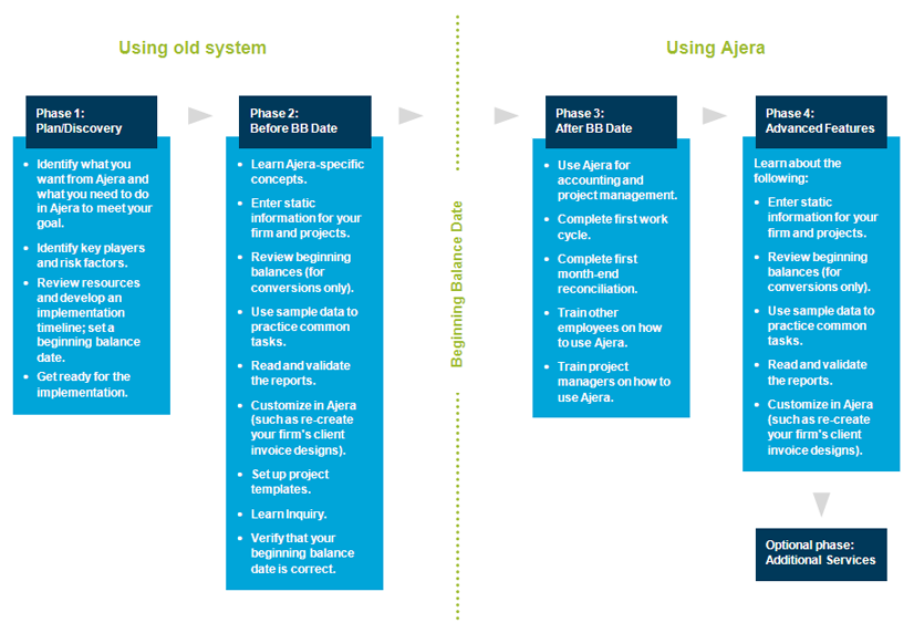 Lesson 2 Implementation Phases