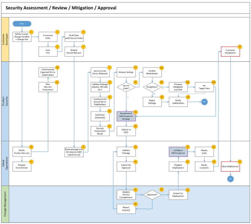 Security Assessment Workflow