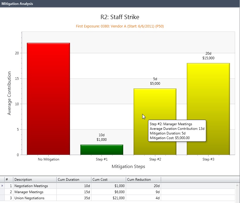 Mitigation Analysis Chart