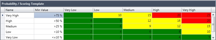 Risk Matrix Probability / Scoring Template Pane