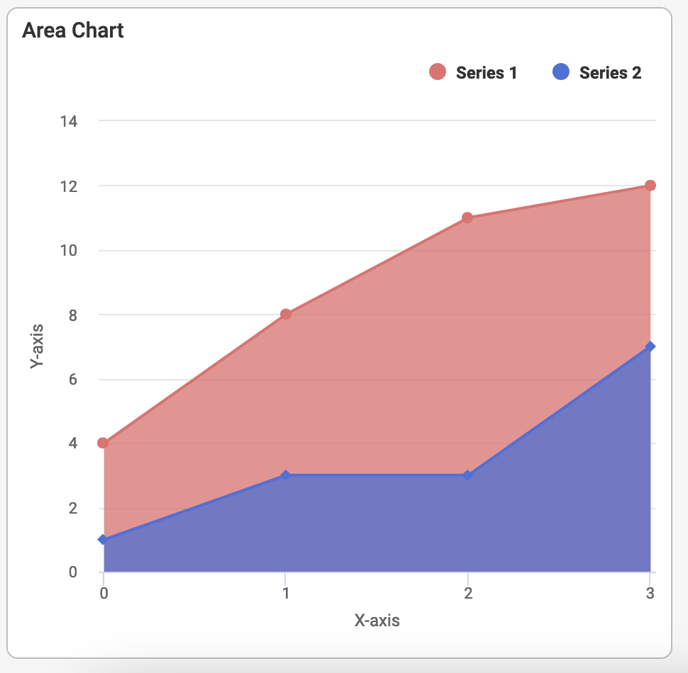 Area Chart