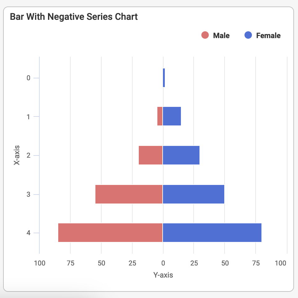 Bar Chart with Negative Series