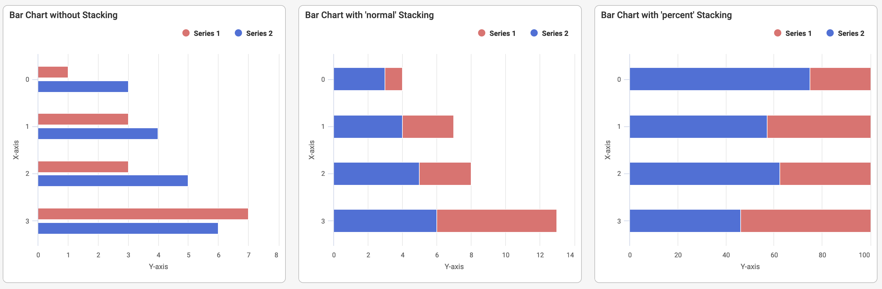 No Stacking, Normal Stacking, and Percent Stacking