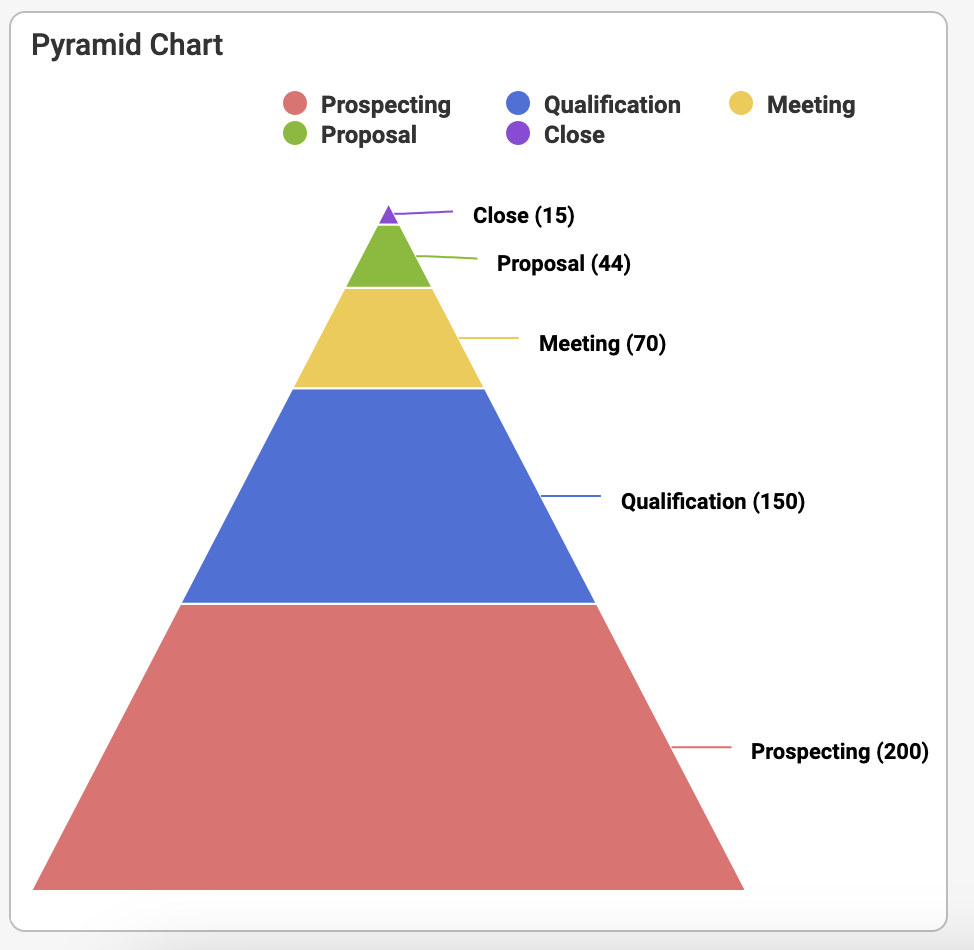 Pyramid Chart