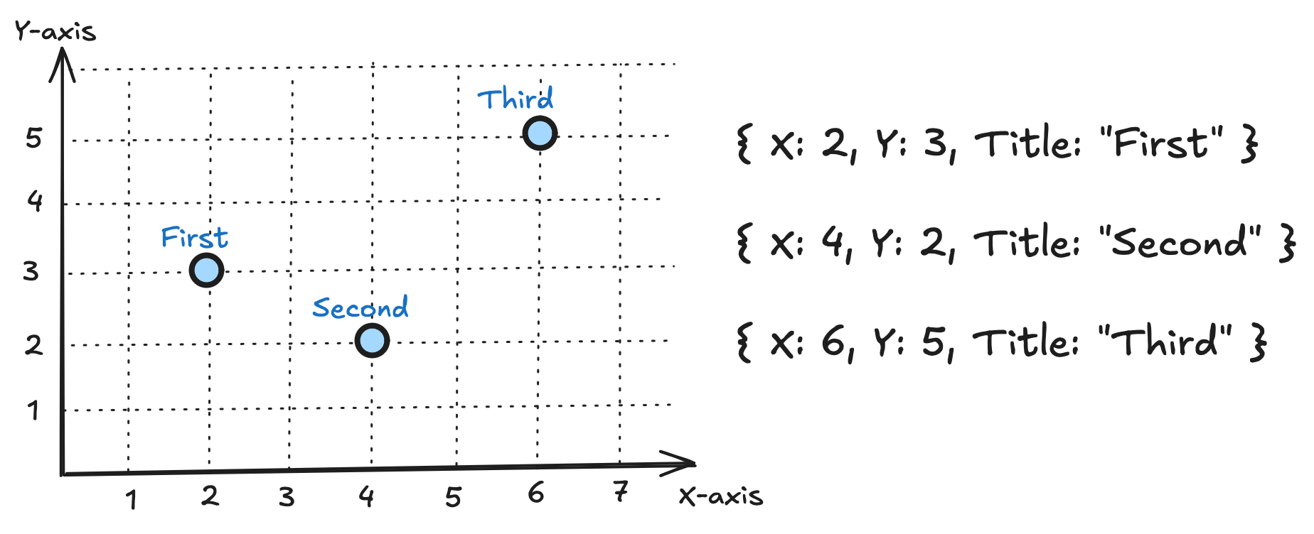 Data Series with Three Data Points