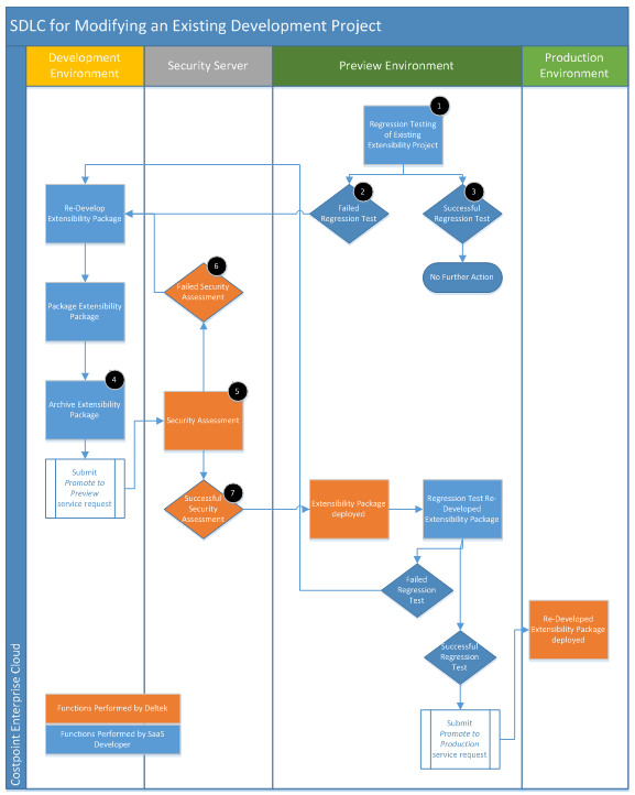 SDLC for Modifying an Existing Development Project