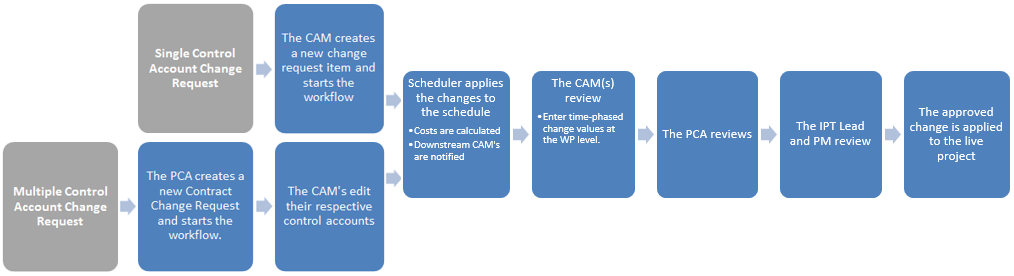 Change Management Process Overview